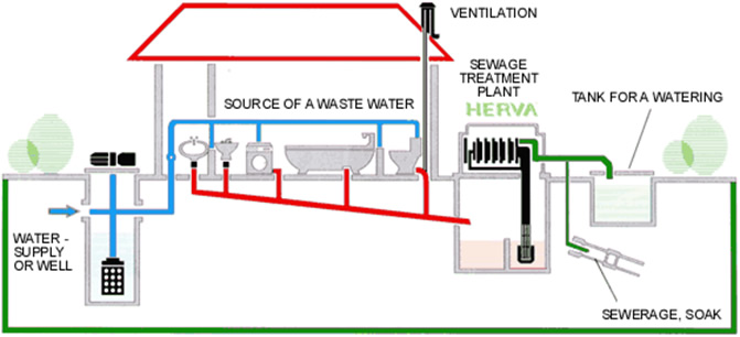 Sanitation and Water Disposal - Bihar PSC Exam Notes